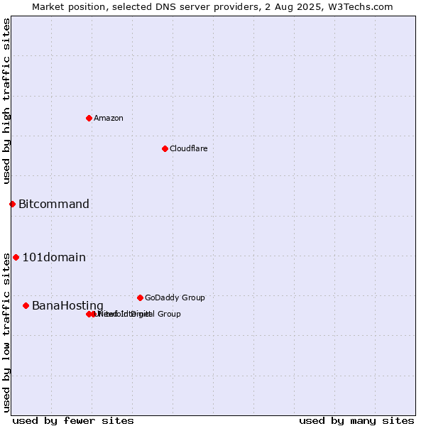 Market position of BanaHosting vs. 101domain vs. Bitcommand