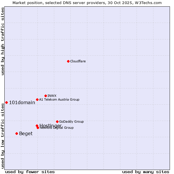 Market position of Hostinger vs. Beget vs. 101domain