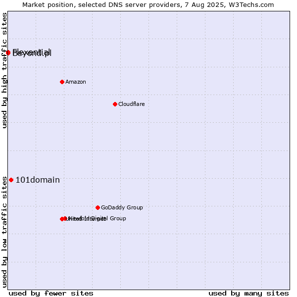 Market position of 101domain vs. Flexential vs. Beyond.pl