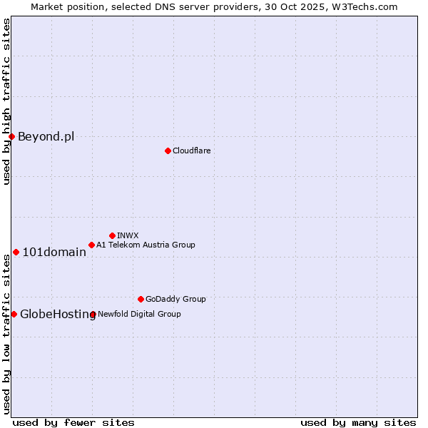Market position of 101domain vs. GlobeHosting vs. Beyond.pl