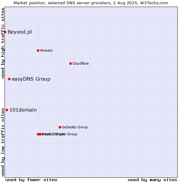 Market position of easyDNS Group vs. 101domain vs. Beyond.pl