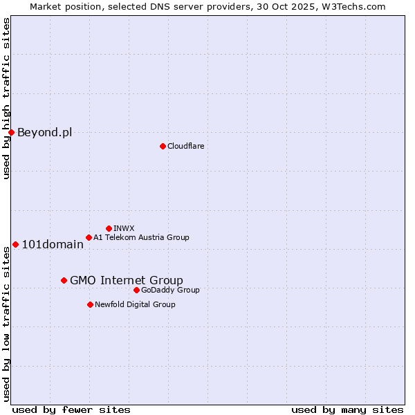 Market position of GMO Internet Group vs. 101domain vs. Beyond.pl