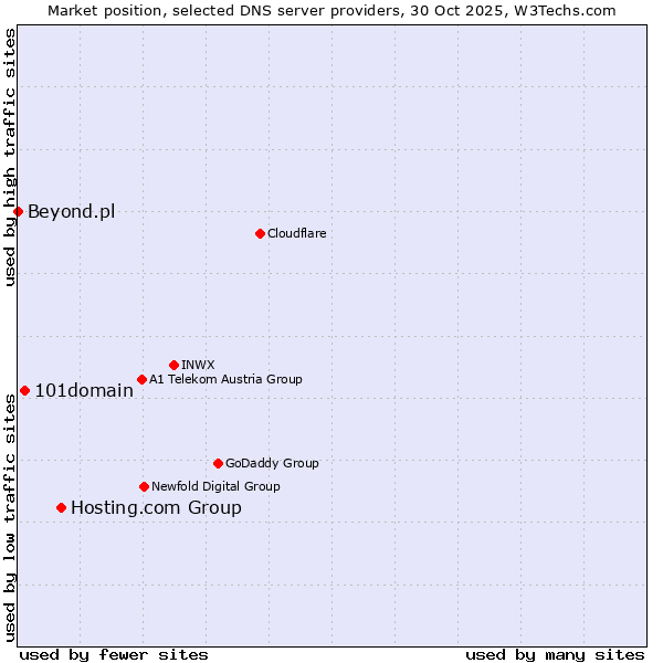 Market position of Hosting.com Group vs. 101domain vs. Beyond.pl