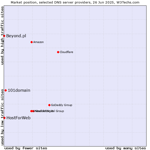 Market position of 101domain vs. HostForWeb vs. Beyond.pl