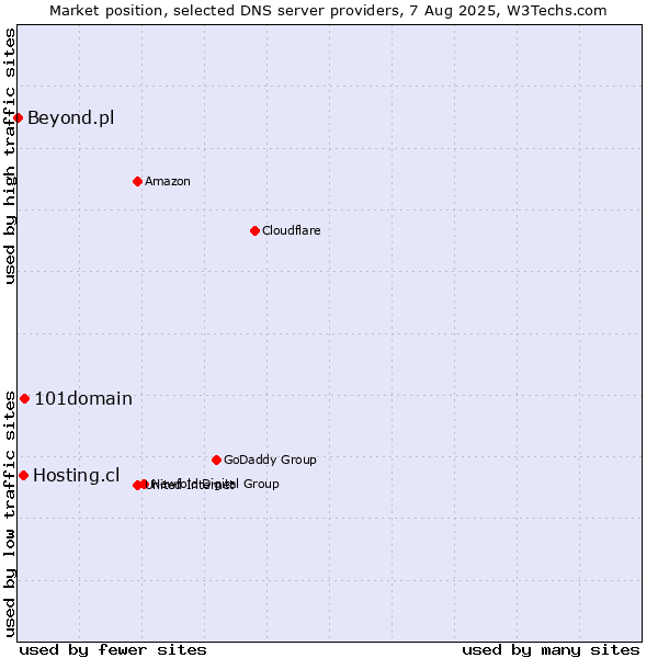 Market position of 101domain vs. Hosting.cl vs. Beyond.pl