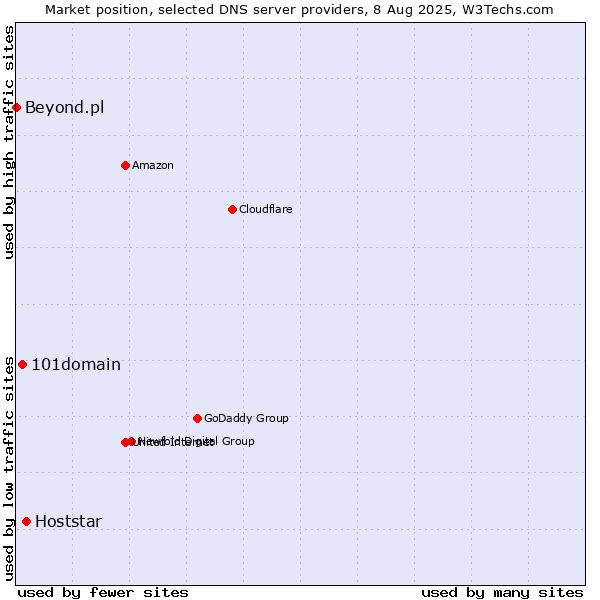 Market position of Hoststar vs. 101domain vs. Beyond.pl