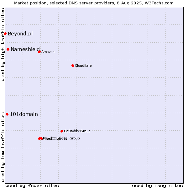 Market position of Nameshield vs. 101domain vs. Beyond.pl