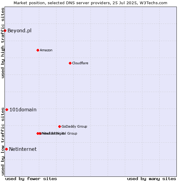 Market position of 101domain vs. Netinternet vs. Beyond.pl