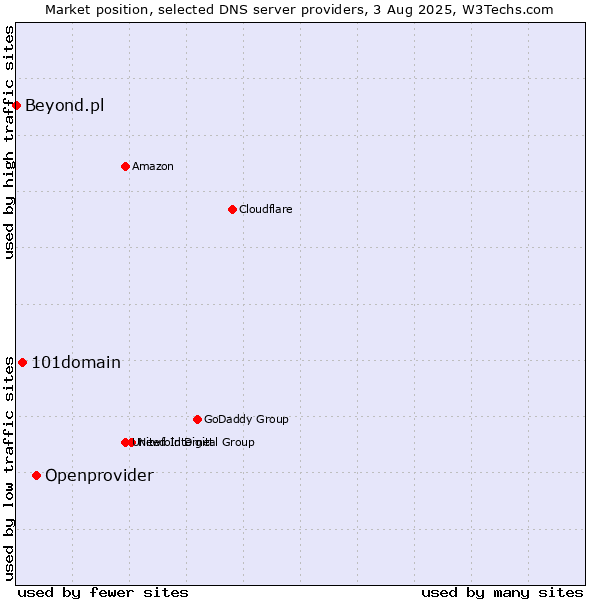 Market position of Openprovider vs. 101domain vs. Beyond.pl