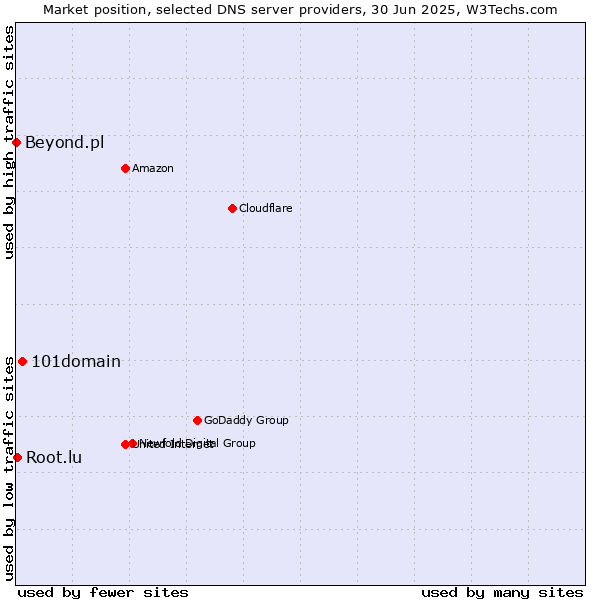 Market position of 101domain vs. Root.lu vs. Beyond.pl