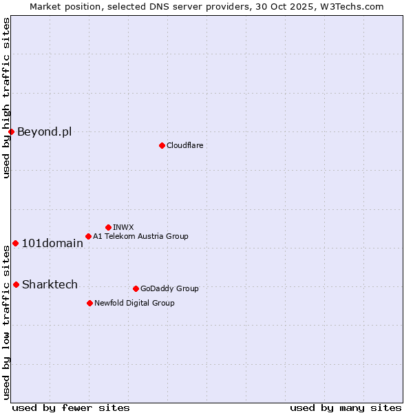 Market position of Sharktech vs. 101domain vs. Beyond.pl