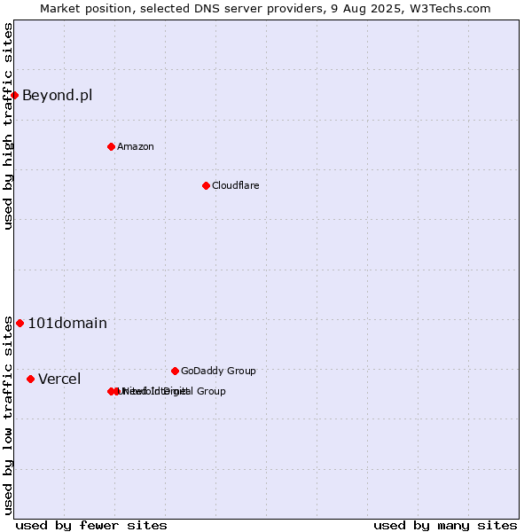 Market position of Vercel vs. 101domain vs. Beyond.pl
