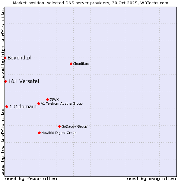 Market position of 101domain vs. 1&1 Versatel vs. Beyond.pl