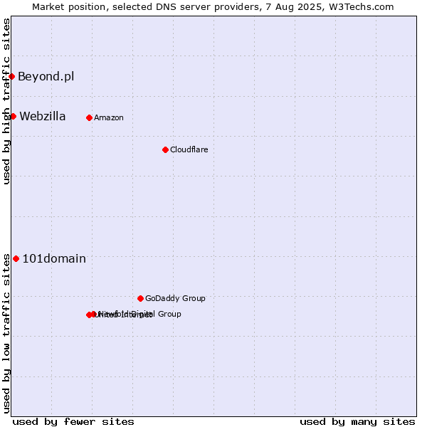 Market position of 101domain vs. Webzilla vs. Beyond.pl