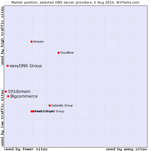 Market position of Bigcommerce vs. easyDNS Group vs. 101domain