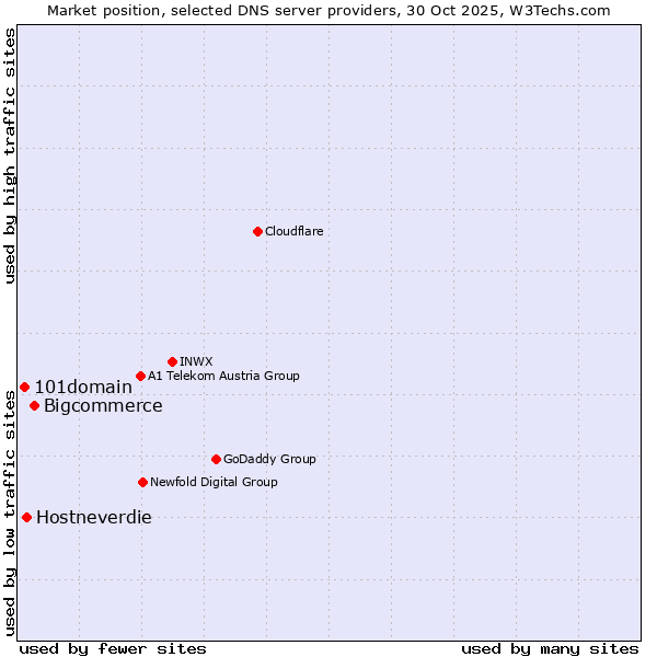 Market position of Bigcommerce vs. Hostneverdie vs. 101domain