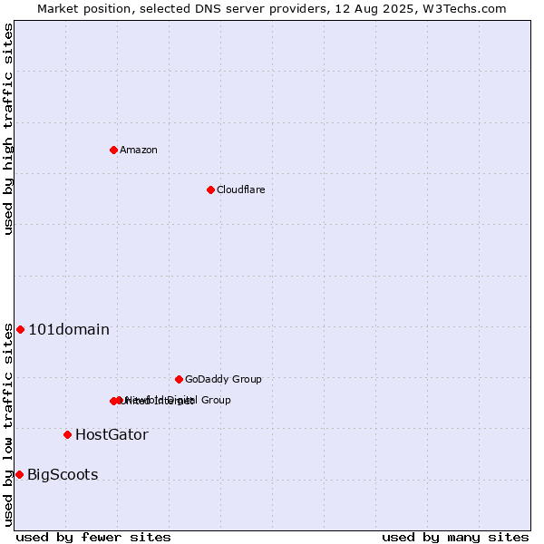 Market position of HostGator vs. 101domain vs. BigScoots