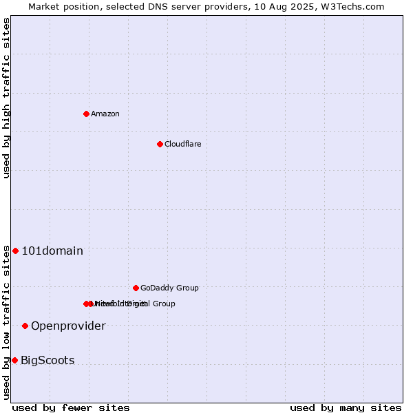 Market position of Openprovider vs. 101domain vs. BigScoots
