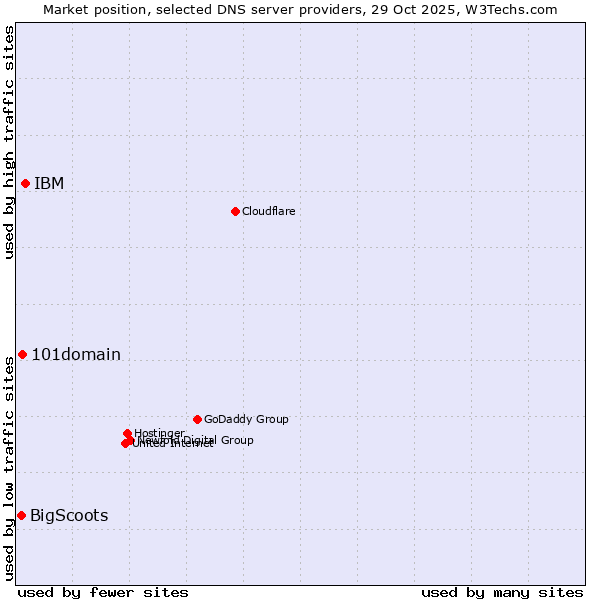 Market position of IBM vs. 101domain vs. BigScoots