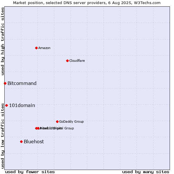 Market position of Bluehost vs. 101domain vs. Bitcommand
