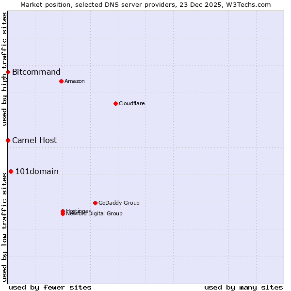 Market position of 101domain vs. Bitcommand vs. Camel Host