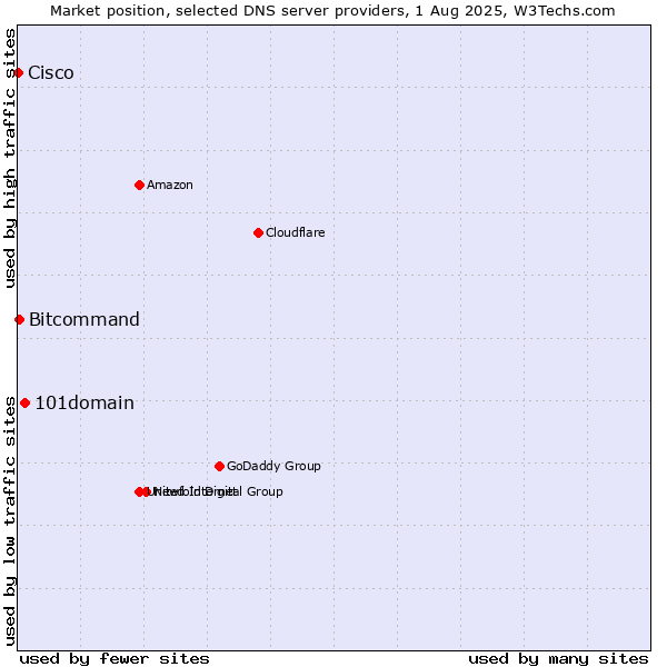 Market position of 101domain vs. Bitcommand vs. Cisco