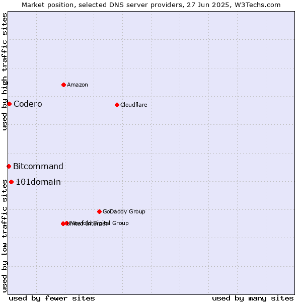 Market position of 101domain vs. Codero vs. Bitcommand