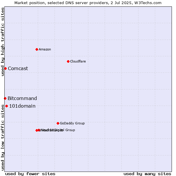 Market position of 101domain vs. Comcast vs. Bitcommand