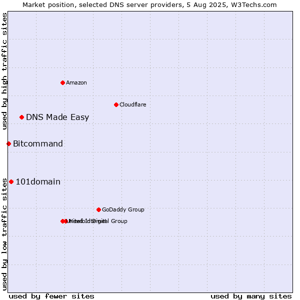 Market position of DNS Made Easy vs. 101domain vs. Bitcommand