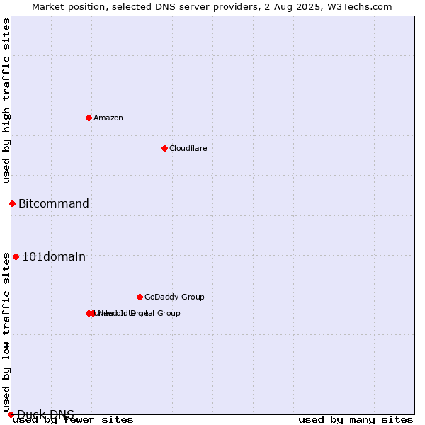 Market position of 101domain vs. Bitcommand vs. Duck DNS