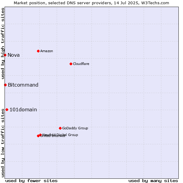 Market position of 101domain vs. Bitcommand vs. Nova