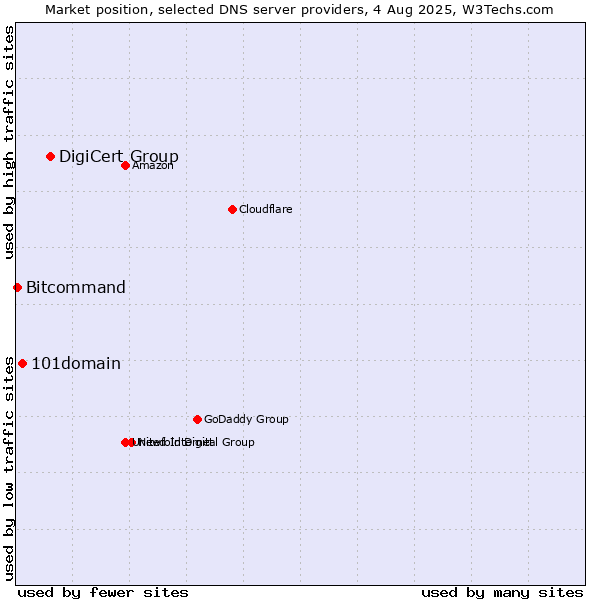 Market position of DigiCert Group vs. 101domain vs. Bitcommand