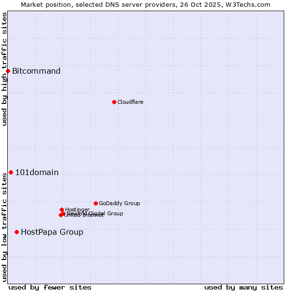 Market position of HostPapa Group vs. 101domain vs. Bitcommand