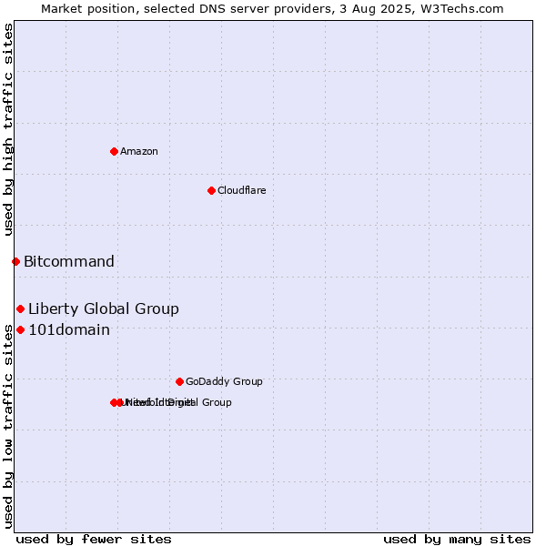 Market position of 101domain vs. Liberty Global Group vs. Bitcommand