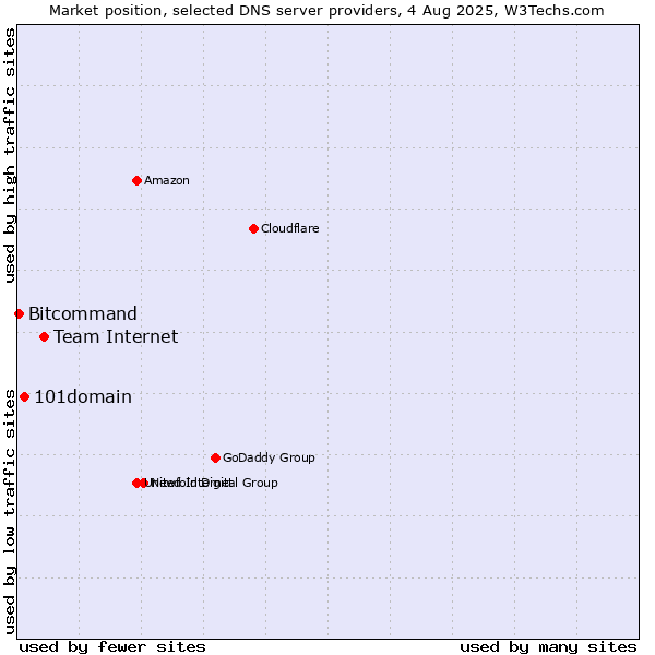 Market position of Team Internet vs. 101domain vs. Bitcommand