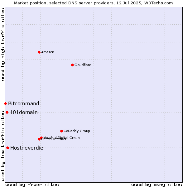 Market position of Hostneverdie vs. 101domain vs. Bitcommand