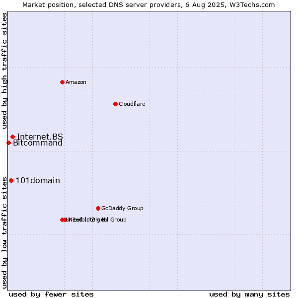 Market position of Internet.BS vs. 101domain vs. Bitcommand