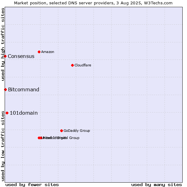 Market position of 101domain vs. Bitcommand vs. Consensus