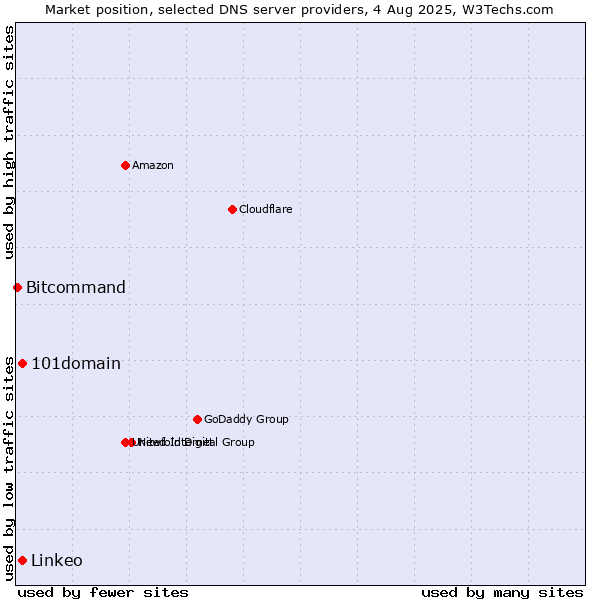 Market position of 101domain vs. Linkeo vs. Bitcommand