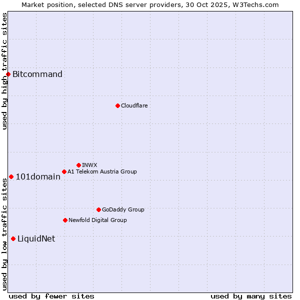 Market position of LiquidNet vs. 101domain vs. Bitcommand