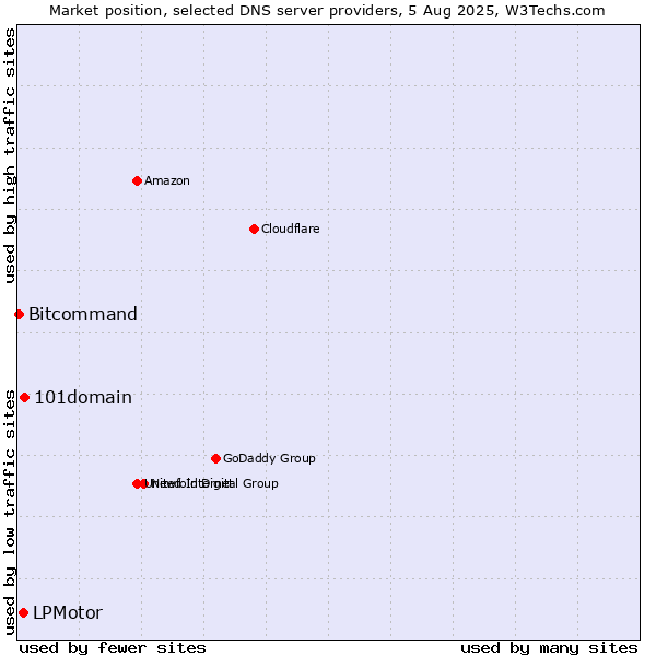 Market position of 101domain vs. LPMotor vs. Bitcommand
