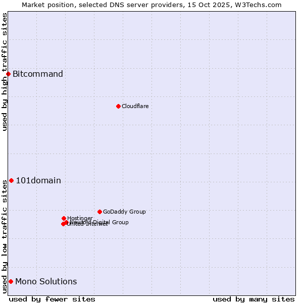 Market position of 101domain vs. Mono Solutions vs. Bitcommand