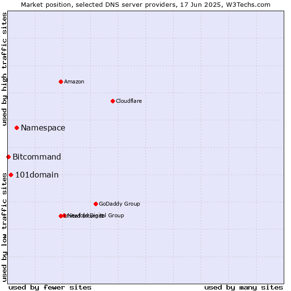 Market position of Namespace vs. 101domain vs. Bitcommand