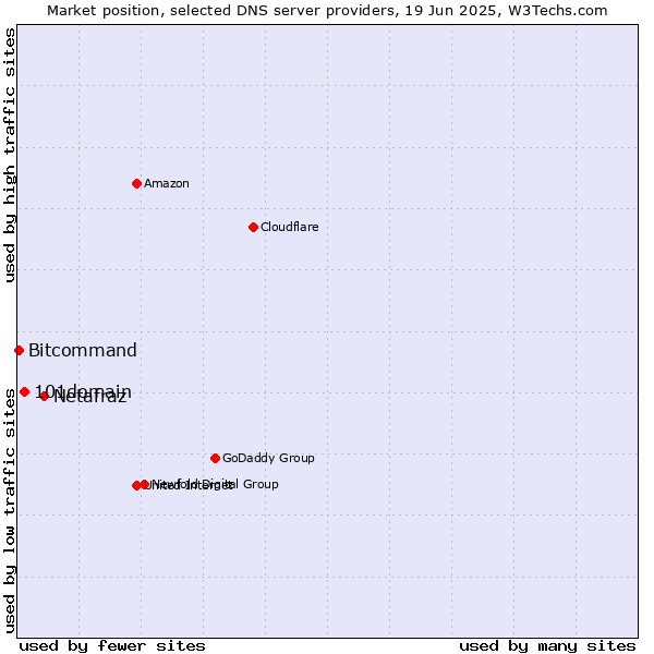 Market position of Netafraz vs. 101domain vs. Bitcommand