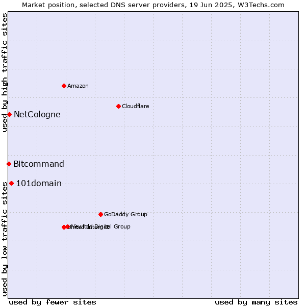 Market position of 101domain vs. NetCologne vs. Bitcommand
