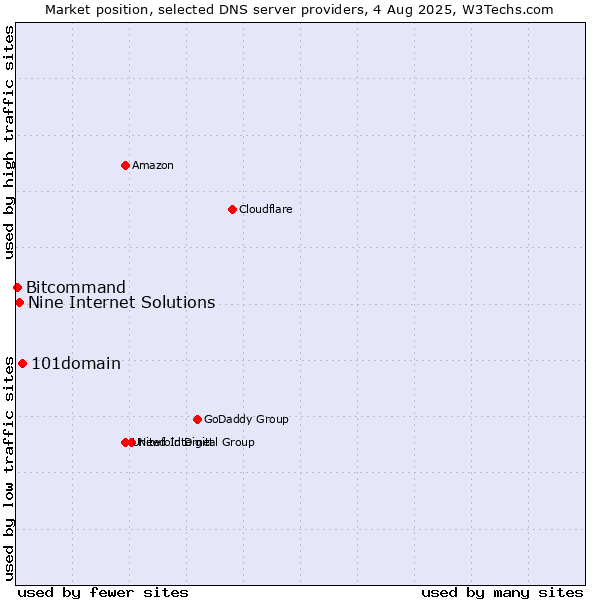Market position of 101domain vs. Nine Internet Solutions vs. Bitcommand