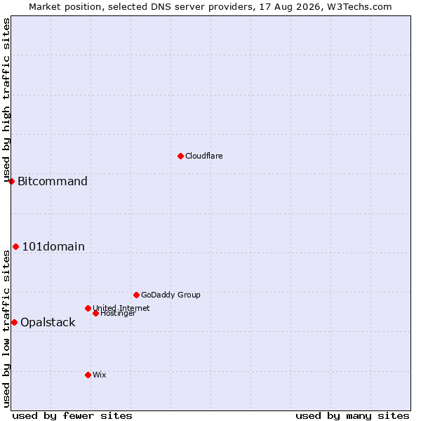 Market position of 101domain vs. Opalstack vs. Bitcommand