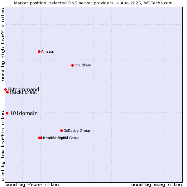 Market position of RackForest vs. 101domain vs. Bitcommand