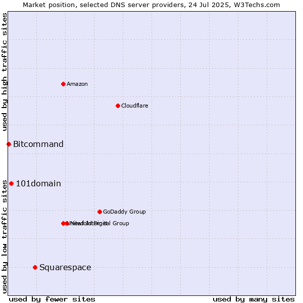 Market position of Squarespace vs. 101domain vs. Bitcommand