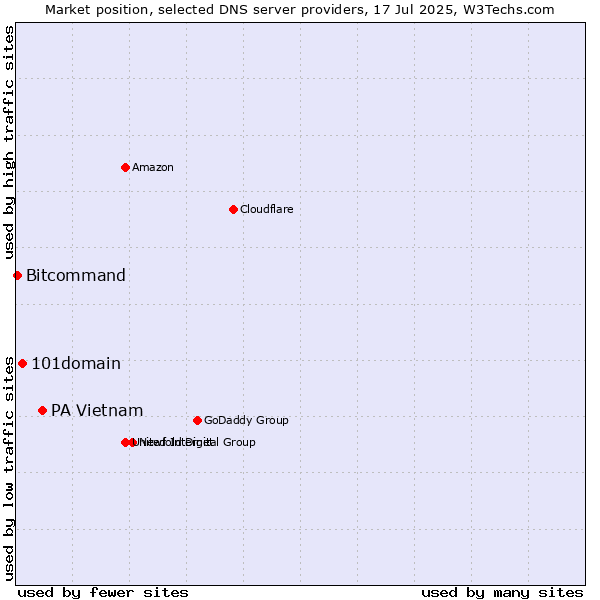 Market position of PA Vietnam vs. 101domain vs. Bitcommand